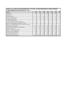 TABLE[removed]g. RESULTS OF THE DOMESTIC ATLANTIC SALMON BROODSTOCK SPORT FISHERY IN THE MERRIMACK RIVER FOR[removed]Category 1993