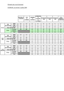 Montants dus avant traitement GEORGIE, accord du 21 juillet 2004 ENCOURS au