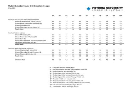 Student Evaluation Survey ‐ Unit Evaluation Averages 2 Sem 2011 Faculty of Arts, Education and Human Development School of Communication and the Arts (AC) School of Social Sciences and Psycholo