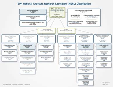 EPA National Exposure Research Laboratory (NERL) Organization Office of the Director Dr. Jennifer Orme-Zavaleta Director  Program Operations Staff