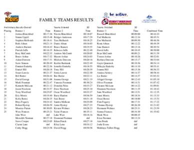 FAMILY TEAMS RESULTS Preliminary Results-Overall Placing Runner 1 1 Joshua Blatchford