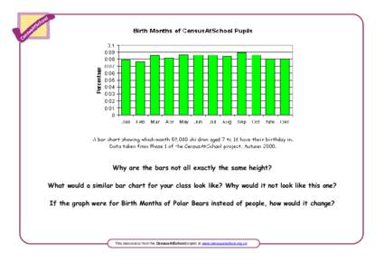 Why are the bars not all exactly the same height? What would a similar bar chart for your class look like? Why would it not look like this one? If the graph were for Birth Months of Polar Bears instead of people, how wou