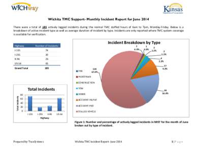 Wichita TMC Support- Monthly Incident Report for June 2014 There were a total of 185 actively logged incidents during the normal TMC staffed hours of 6am to 7pm, Monday-Friday. Below is a breakdown of active incident typ