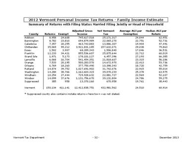 2012 Vermont Personal Income Tax Returns - Family Income Estimate Summary of Returns with Filing Status Married Filing Jointly or Head of Household County Addison Bennington Caledonia