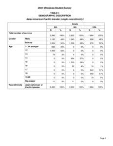 2007 Minnesota Student Survey TABLE 1 DEMOGRAPHIC DESCRIPTION Asian American/Pacific Islander (single race/ethnicity) Grade 6th