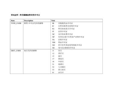 data specification - sale of restricted food permits