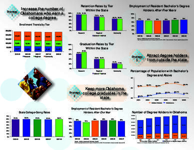 Increase the number of Oklahomans who earn a college degree Strategy 1
