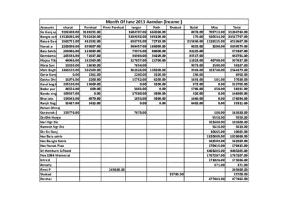 Month Of June 2013 Aamdan (Income ) Accounts charat Sis Ganj sahib[removed]Bangla sahib19120202.00 Rakab Ganj[removed]