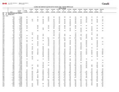 Income Total ($000) PR 10 Newfoundland and Labrador CD