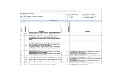 SIDE-BY-SIDE OF OKLAHOMA PASS STRANDS AND COMMON CORE STATE STANDARDS  RL = Reading and Literature W = Writing OLLS = Oral Language, Listening, and Speaking V = Visual Literacy