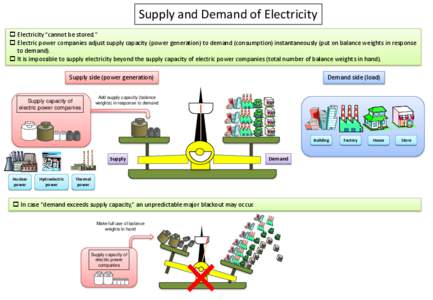 Supply and Demand of Electricity  Electricity “cannot be stored.”  Electric power companies adjust supply capacity (power generation) to demand (consumption) instantaneously (put on balance weights in response 