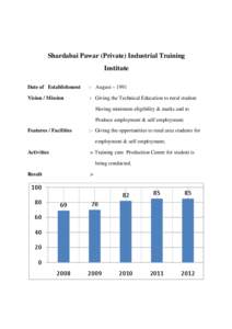 Shardabai Pawar (Private) Industrial Training Institute Date of Establishment :- August – 1991