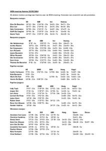 WDK-meeting Hamme[removed]atleten trokken zondag naar Hamme voor de WDK-meeting. Hieronder een overzicht van alle prestaties. Benjamins meisjes Elise De Bosscher Elise Loir Nele Vermeulen
