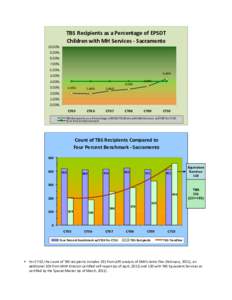 TBS Recipients as a Percentage of EPSDT  Children with MH Services ‐ Sacramento 10.00% 9.00% 8.00% 7.00%