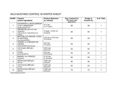 WILD MUSTARD CONTROL IN WINTER WHEAT RANK* Product (active ingredient) 1  ESTAPROP or DICHLORPROP