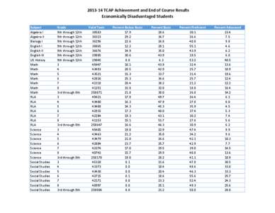 [removed]TCAP Achievement and End of Course Results Economically Disadvantaged Students Subject Algebra I Algebra II Biology I