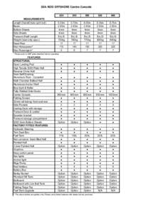 SEA-­‐ROD	
  OFFSHORE	
  Centre	
  Console  MEASUREMENTS Length Overall (bow sprit incl) Beam Bottom Sheets