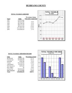 HUERFANO COUNTY  TOTAL TAXABLE BY YEAR  TOTAL TAXABLE ASSESSED