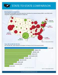 STATE-TO-STATE COMPARISON Bouncing Back from Recession Texas has over half a million more jobs today than it did before the recession (January 2008 vs. June 2013), while many other states are still climbing out of a deep