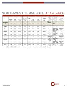SOUTHWEST TENNESSEE AT A GLANCE Population Median Age