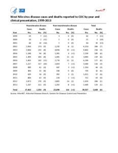 West Nile virus disease cases and deaths reported to CDC by year and clinical presentation, [removed]Neuroinvasive disease Non-neuroinvasive disease