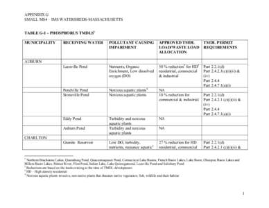 Appendix G – Requirements of Approved Total Maximum Daily Loads | 2010 Draft Interstate Merrimack and South Coastal Small Municipal Separate Sewer Storm (MS4) Permit