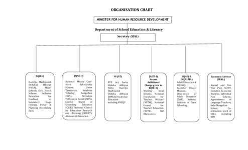 ORGANISATION CHART MINISTER FOR HUMAN RESOURCE DEVELOPMENT Department of School Education & Literacy Secretary (SE&L)