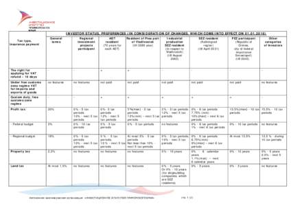 INVESTOR STATUS, PREFERENCES (IN CONSIDERATION OF CHANGES, WHICH COME INTO EFFECT ONGeneral terms Tax type, insurance payment