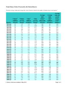 Postal Money Orders Processed by the Federal Reserve