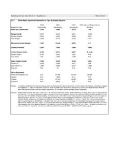 Buildings Energy Data Book: 5.7 Appliances[removed]March[removed]Other Major Appliance Shipments, by Type (Including Exports)