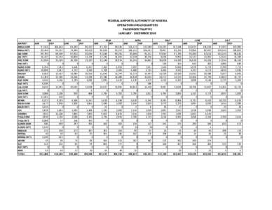 FEDERAL AIRPORTS AUTHORITY OF NIGERIA OPERATIONS HEADQUARTERS PASSENGER TRAFFFIC JANUARY - DECEMBER 2008 AIRPORT MMA DOM