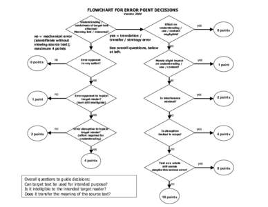 FLOWCHART FOR ERROR POINT DECISIONS Version 2009 Understanding / usefulness of target text affected?