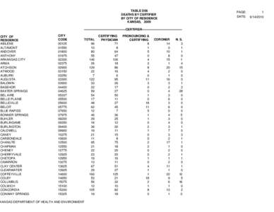 TABLE D06 DEATHS BY CERTIFIER BY CITY OF RESIDENCE KANSAS, 2009  PAGE: