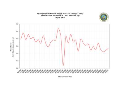 Hydrograph of Domestic Supply Well U-5, Autauga County Sand of Eutaw Formation of Late Cretaceous Age Depth 200 ft 162  Water Level