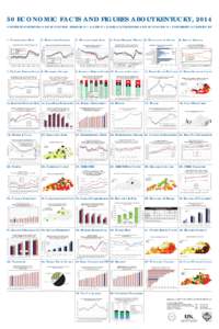 50 ECONOMIC FACTS AND FIGURES ABOUT KENTUCKY, 2014 CENTER FOR BUSINESS AND ECONOMIC RESEARCH • GATTON COLLEGE OF BUSINESS AND ECONOMICS • UNIVERSITY OF KENTUCKY EmploymentGrowth,KentuckyandMajorMSAs 110%