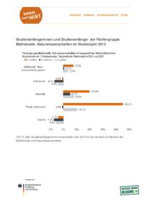 Studienanfängerinnen und Studienanfänger der Fächergruppe Mathematik, Naturwissenschaften im Studienjahr,5 % aller Studienanfängerinnen entscheiden sich 2012 für ein Studium im Bereich der Mathematik und Nat