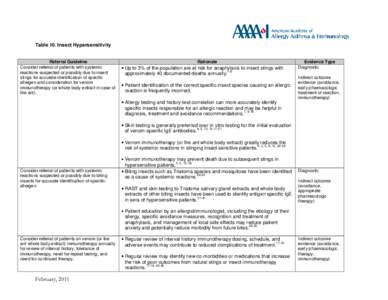 Table 10 Insect hypersensitivity