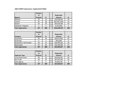 2012 CWMTF Applications: Updated[removed]Regions Western Central Eastern