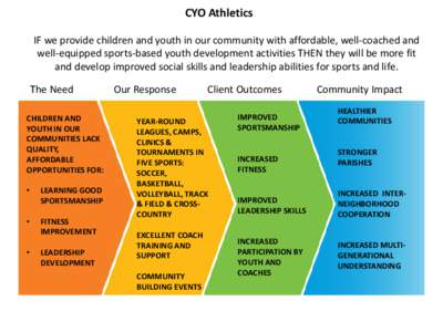 CYO Athletics IF we provide children and youth in our community with affordable, well-coached and well-equipped sports-based youth development activities THEN they will be more fit and develop improved social skills and 