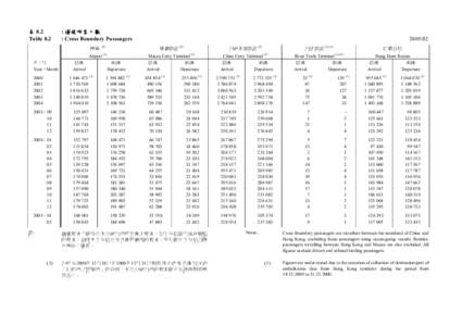 表 8.2 Table 8.2 : 過境旅客人數 : Cross Boundary Passengers 機場