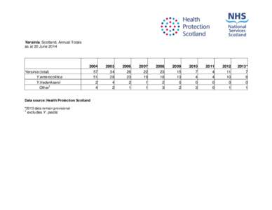 Yersinia, Scotland, Annual Totals as at 20 June 2014 Yersinia (total) Y.enterocolitica Y.frederiksenii