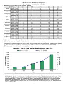 NH Department of Health and Human Services Communicable Disease Surveillance Section Reported Cases of Lyme Disease in New Hampshire, [removed]2005