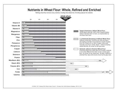 Nutrients in Wheat Flour: Whole, Refined and Enriched Refining wheat flour removes many nutrients, including those listed here. Enriching replaces five nutrients. 20%  Vitamin E