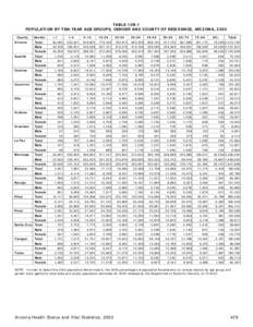 TABLE 10B-1 POPULATION BY TEN-YEAR AGE GROUPS, GENDER AND COUNTY OF RESIDENCE, ARIZONA, 2002 County Arizona  Apache