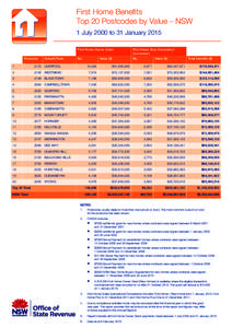 First Home Benefits Top 20 Postcodes by Value – NSW 1 July 2000 to 31 January 2015 Postcode