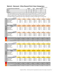 Marriott - Starwood - Hilton Reward Point Value Comparison updated[removed]Regular Gold