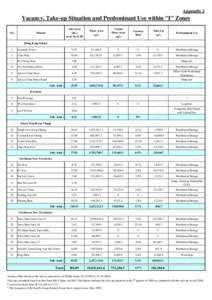 Appendix 2  Vacancy, Take-up Situation and Predominant Use within 
