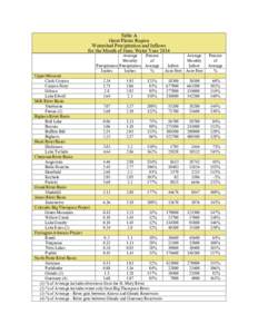 Table A Great Plains Region Watershed Precipitation and Inflows for the Month of June, Water Year 2014 Average Monthly