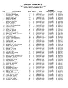 Congressional Candidate Table 10a Top 50 House Challenger Campaigns by Receipts January 1, [removed]December 31, 2012 Rank 1