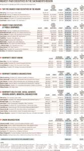 HIGHEST-PAID EXECUTIVES IN THE SACRAMENTO REGION All figures are for calendar year 2009, except where otherwise noted TOP FIVE HIGHEST-PAID EXECUTIVES IN THE REGION Patrick Fry, CEO, President, Sutter Health Gary Pruitt,